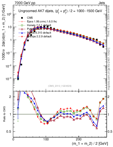 Plot of jj.m in 7000 GeV pp collisions