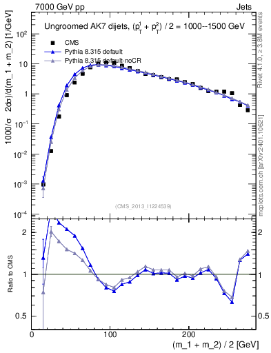 Plot of jj.m in 7000 GeV pp collisions