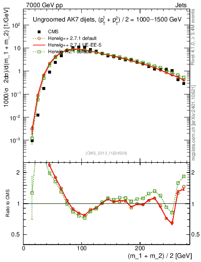 Plot of jj.m in 7000 GeV pp collisions