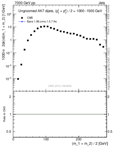 Plot of jj.m in 7000 GeV pp collisions