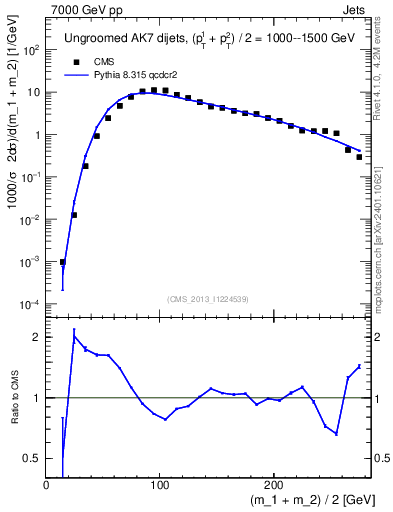 Plot of jj.m in 7000 GeV pp collisions