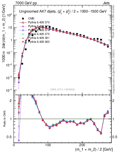Plot of jj.m in 7000 GeV pp collisions