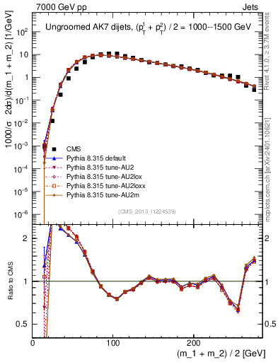 Plot of jj.m in 7000 GeV pp collisions