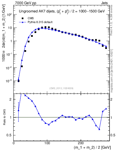 Plot of jj.m in 7000 GeV pp collisions