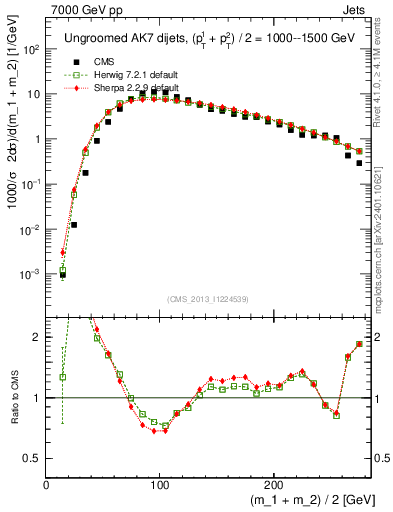 Plot of jj.m in 7000 GeV pp collisions
