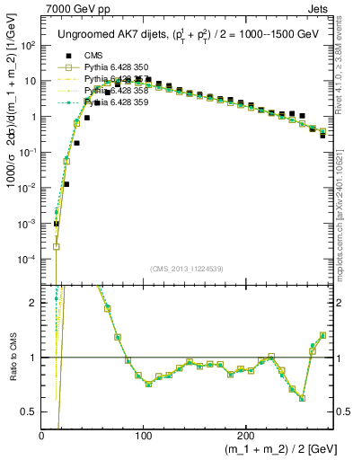 Plot of jj.m in 7000 GeV pp collisions