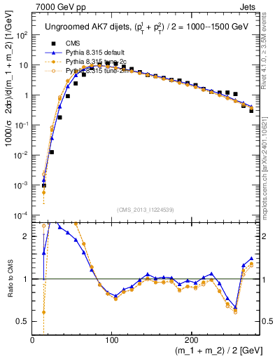 Plot of jj.m in 7000 GeV pp collisions