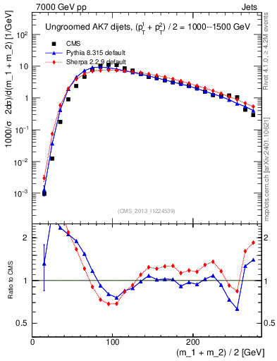 Plot of jj.m in 7000 GeV pp collisions