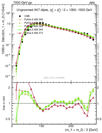 Plot of jj.m in 7000 GeV pp collisions