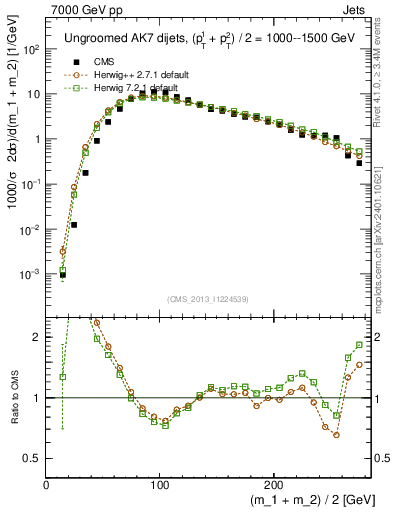Plot of jj.m in 7000 GeV pp collisions