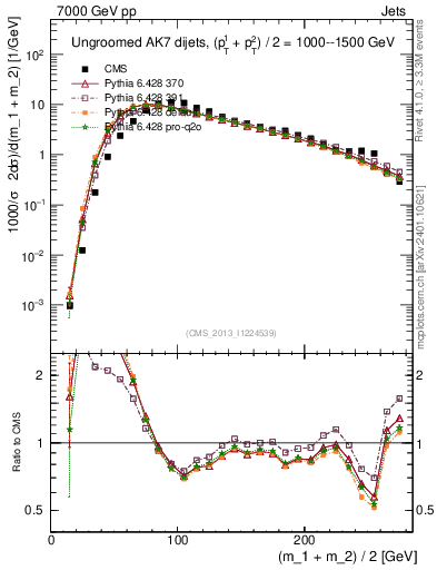 Plot of jj.m in 7000 GeV pp collisions