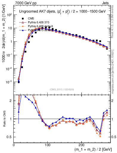Plot of jj.m in 7000 GeV pp collisions