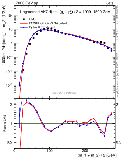 Plot of jj.m in 7000 GeV pp collisions