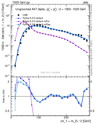 Plot of jj.m in 7000 GeV pp collisions