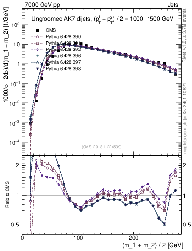 Plot of jj.m in 7000 GeV pp collisions