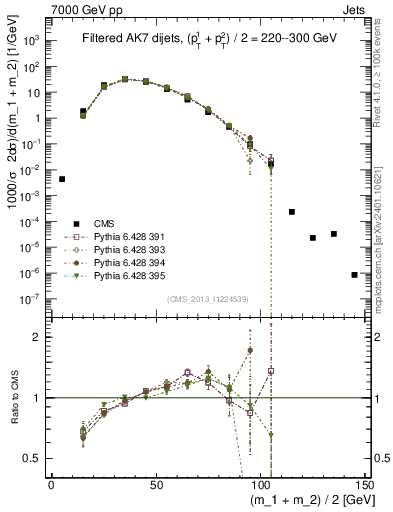 Plot of jj.m.filt in 7000 GeV pp collisions
