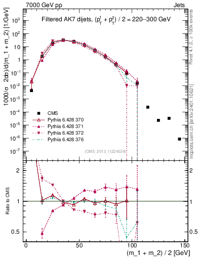 Plot of jj.m.filt in 7000 GeV pp collisions