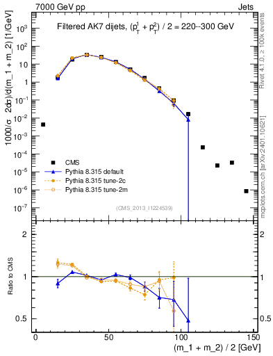 Plot of jj.m.filt in 7000 GeV pp collisions