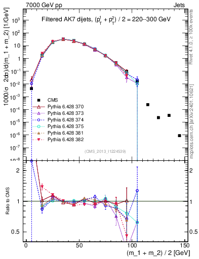 Plot of jj.m.filt in 7000 GeV pp collisions