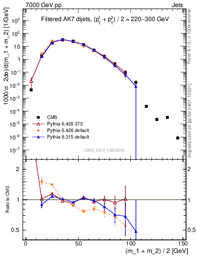 Plot of jj.m.filt in 7000 GeV pp collisions