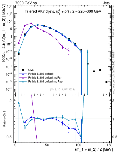 Plot of jj.m.filt in 7000 GeV pp collisions