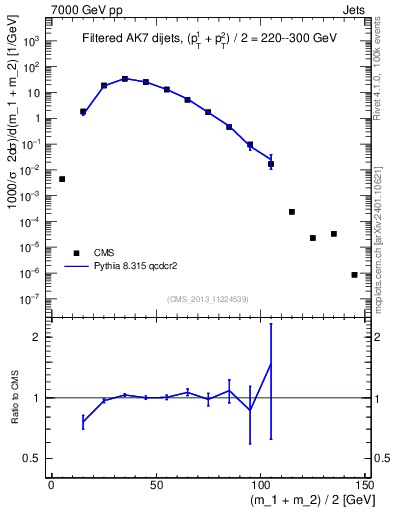 Plot of jj.m.filt in 7000 GeV pp collisions