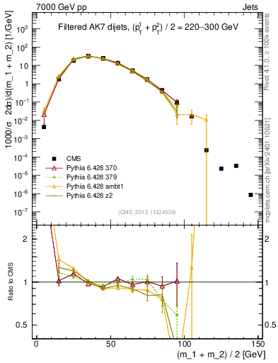 Plot of jj.m.filt in 7000 GeV pp collisions