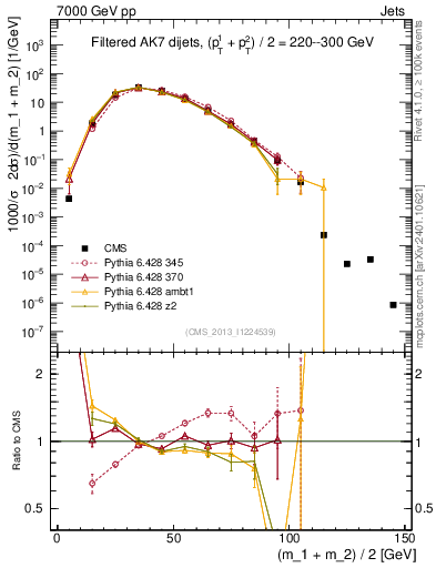 Plot of jj.m.filt in 7000 GeV pp collisions
