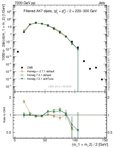 Plot of jj.m.filt in 7000 GeV pp collisions