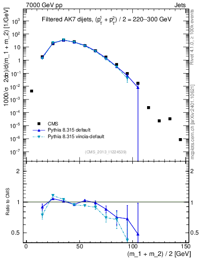 Plot of jj.m.filt in 7000 GeV pp collisions