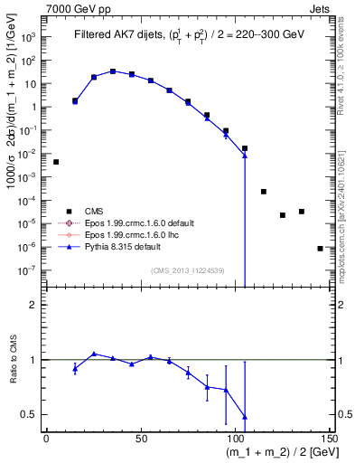Plot of jj.m.filt in 7000 GeV pp collisions