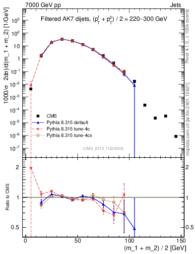 Plot of jj.m.filt in 7000 GeV pp collisions