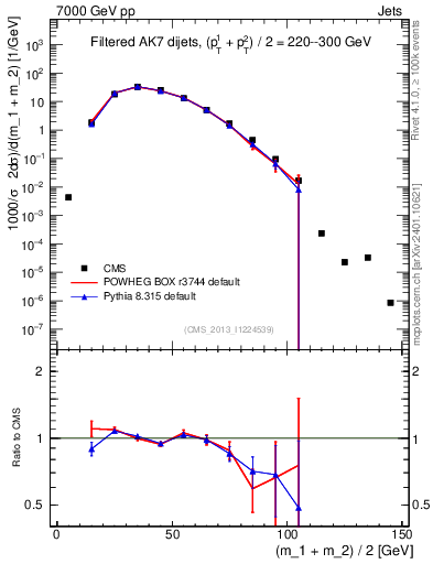 Plot of jj.m.filt in 7000 GeV pp collisions
