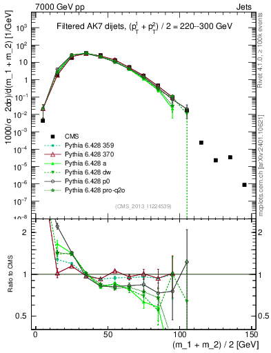 Plot of jj.m.filt in 7000 GeV pp collisions