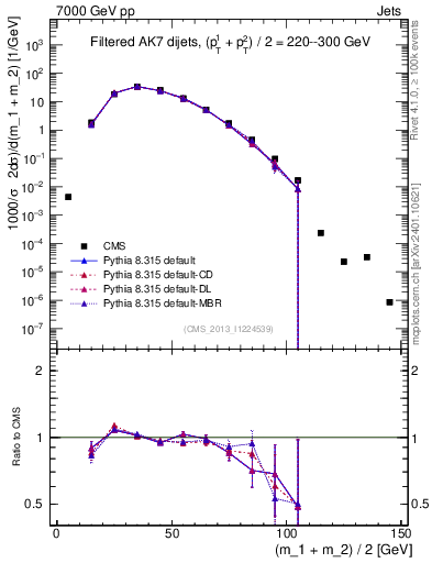 Plot of jj.m.filt in 7000 GeV pp collisions