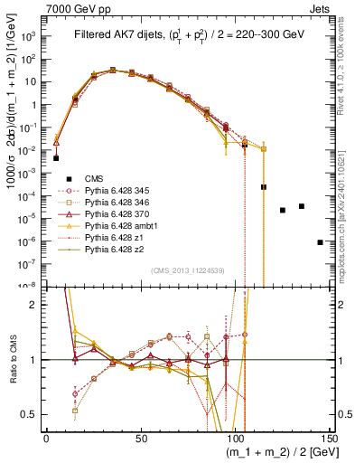 Plot of jj.m.filt in 7000 GeV pp collisions