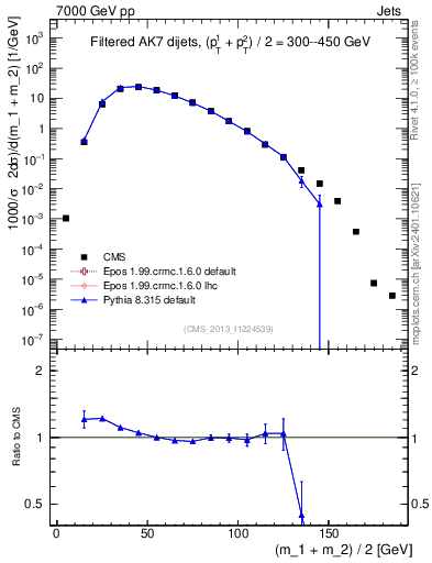 Plot of jj.m.filt in 7000 GeV pp collisions