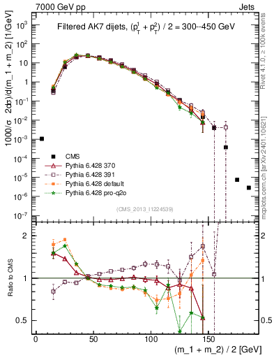 Plot of jj.m.filt in 7000 GeV pp collisions