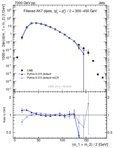 Plot of jj.m.filt in 7000 GeV pp collisions