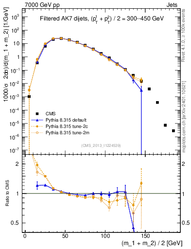 Plot of jj.m.filt in 7000 GeV pp collisions