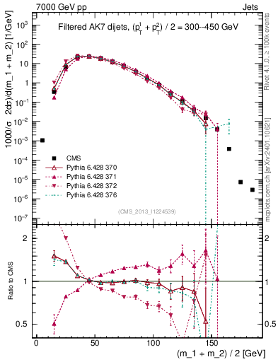 Plot of jj.m.filt in 7000 GeV pp collisions