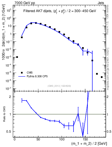 Plot of jj.m.filt in 7000 GeV pp collisions