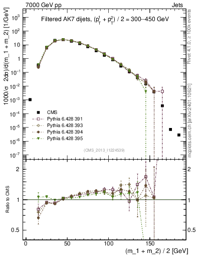Plot of jj.m.filt in 7000 GeV pp collisions
