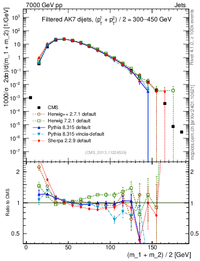 Plot of jj.m.filt in 7000 GeV pp collisions