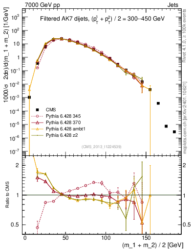 Plot of jj.m.filt in 7000 GeV pp collisions