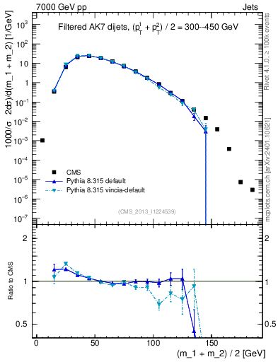 Plot of jj.m.filt in 7000 GeV pp collisions