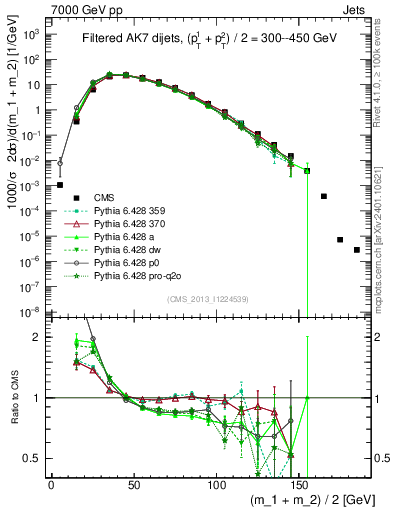 Plot of jj.m.filt in 7000 GeV pp collisions