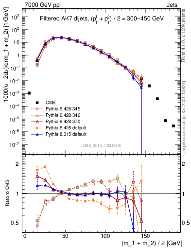 Plot of jj.m.filt in 7000 GeV pp collisions