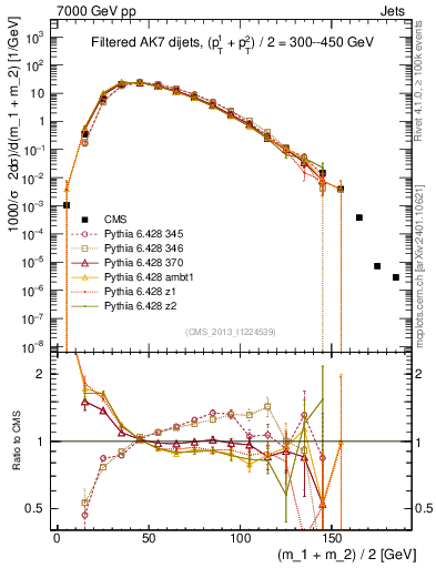 Plot of jj.m.filt in 7000 GeV pp collisions