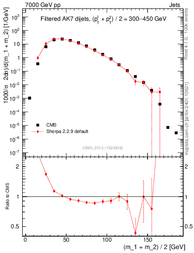 Plot of jj.m.filt in 7000 GeV pp collisions